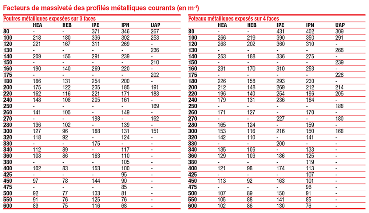 Protection des structures acier