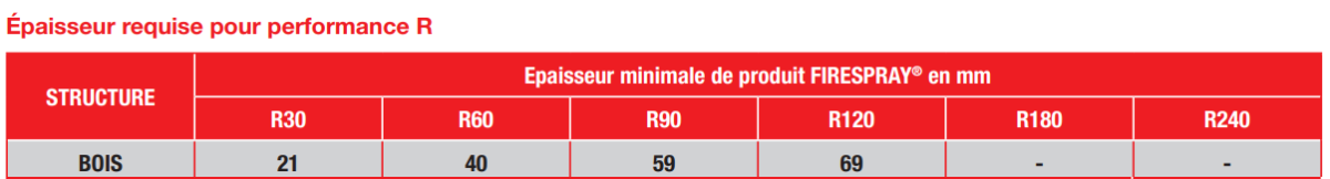Protection incendie des charpentes bois