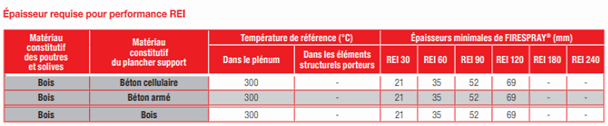 Protection incendie des planchers bois