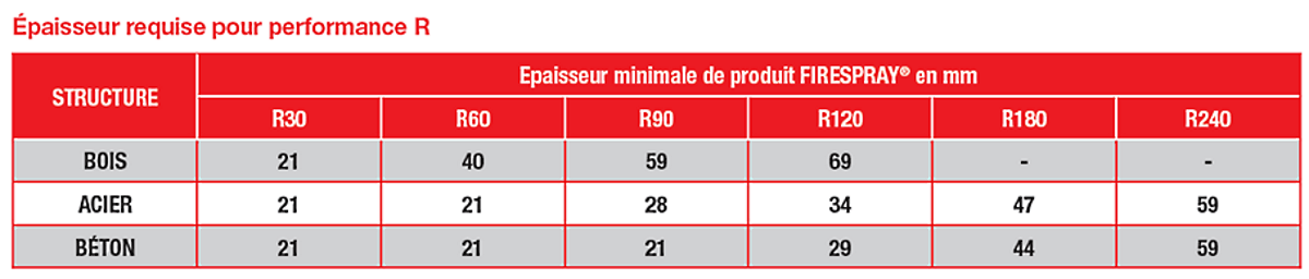 Protection incendie des charpentes
