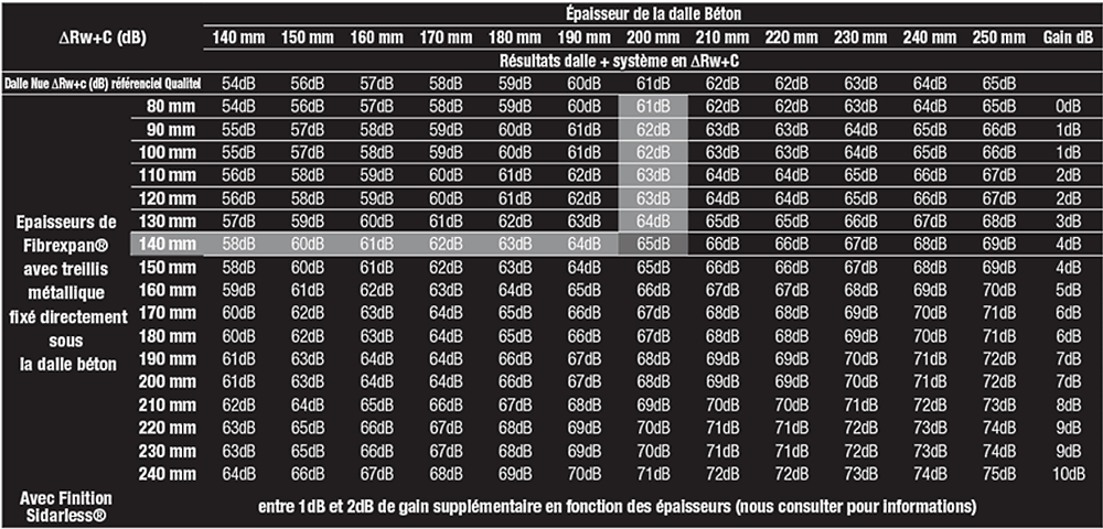 Correction et affaiblissement acoustique des structures béton