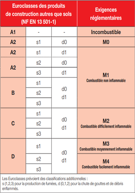 Réglementation et classification des bâtiments