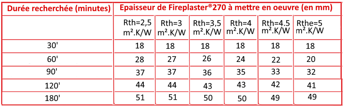 Protection incendie des bardages double peau