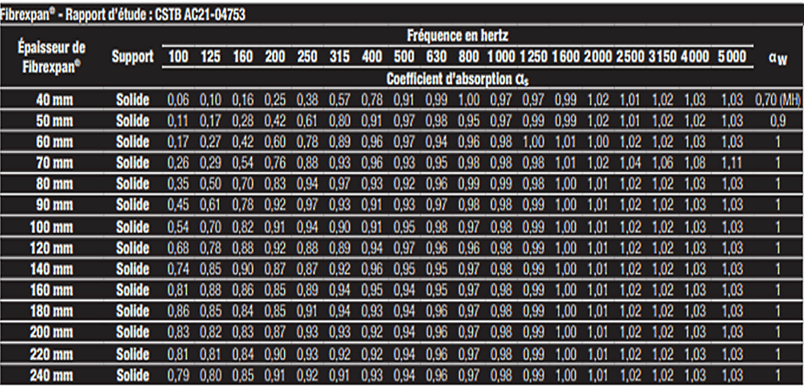 Correction et affaiblissement acoustique des structures béton