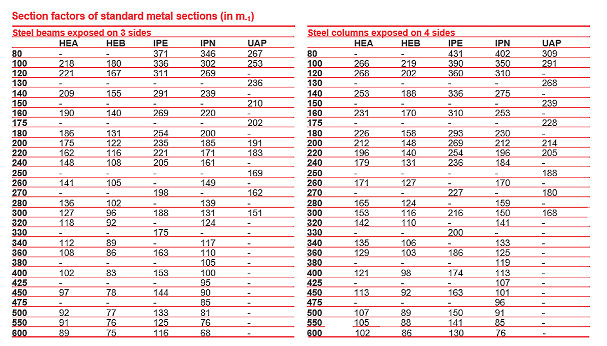 Protection of steel structures