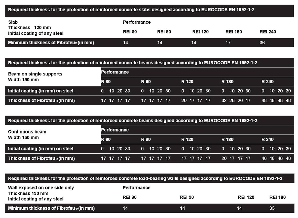 Fire protection of concrete structures