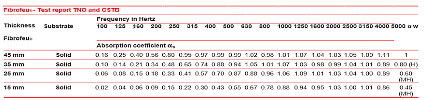 Acoustic correction and attenuation of concrete structures