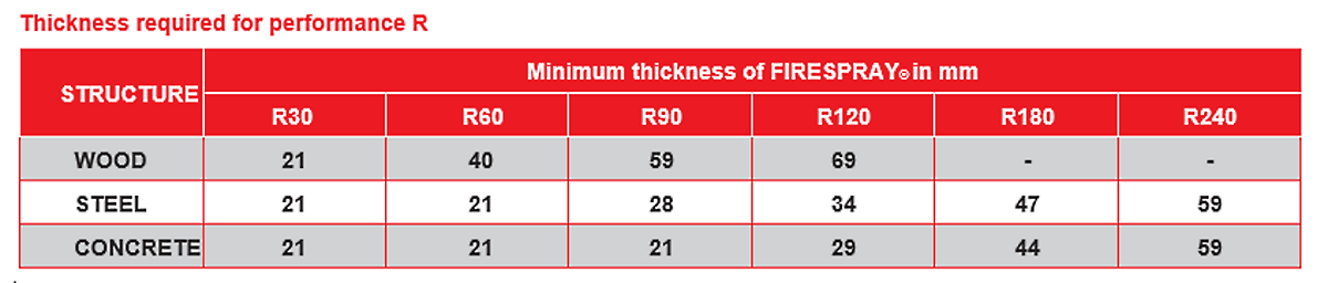 Fire protection of structural frames