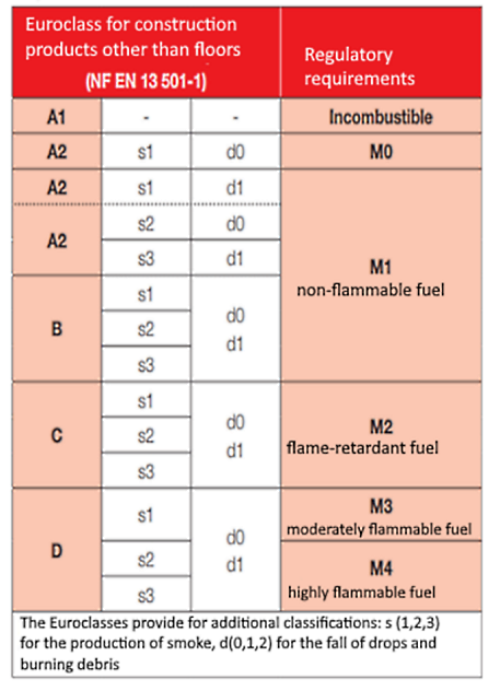 Building regulations and fire classification